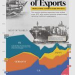 روزیاتو: مقایسه ابرقدرت های اقتصادی در عرصه صادرات در ۱۵۰ سال اخیر + اینفوگرافیک