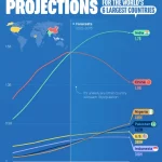 روزیاتو: پیش بینی جمعیت ۶ کشور بزرگ جهان در سال ۲۰۷۵ + اینفوگرافیک