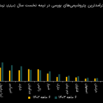 پنج پتروشیمی در لبه پرتگاه کاهش سودآوری قرار گرفتند/ پتروشیمی مارون همچنان در صدر جدول تحقق ظرفیت اسمی +فیلم