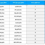 زمان واریز عیدی ۱۴۰۳ اعلام شد/ کارگران امسال چقدر عیدی می‌گیرند؟ + جدول